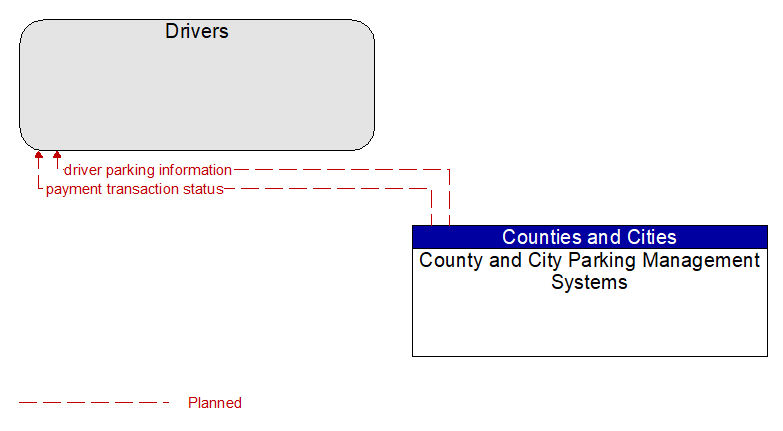 Drivers to County and City Parking Management Systems Interface Diagram