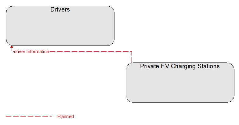 Drivers to Private EV Charging Stations Interface Diagram