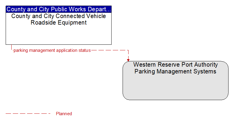 County and City Connected Vehicle Roadside Equipment to Western Reserve Port Authority Parking Management Systems Interface Diagram