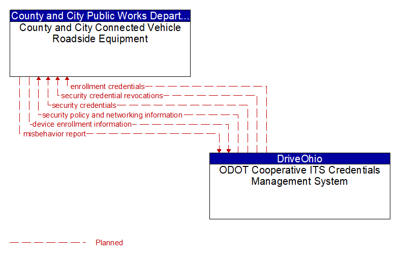 County and City Connected Vehicle Roadside Equipment to ODOT Cooperative ITS Credentials Management System Interface Diagram