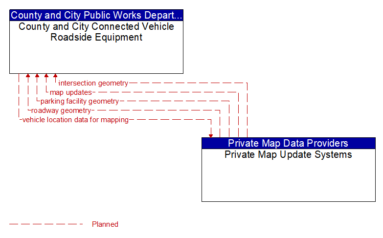 County and City Connected Vehicle Roadside Equipment to Private Map Update Systems Interface Diagram