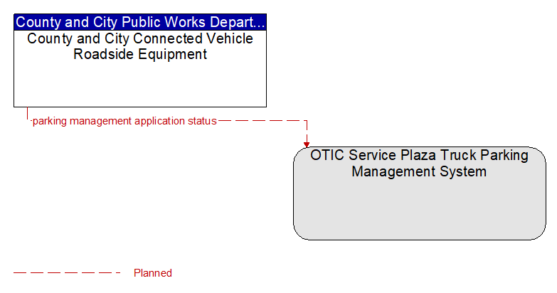 County and City Connected Vehicle Roadside Equipment to OTIC Service Plaza Truck Parking Management System Interface Diagram