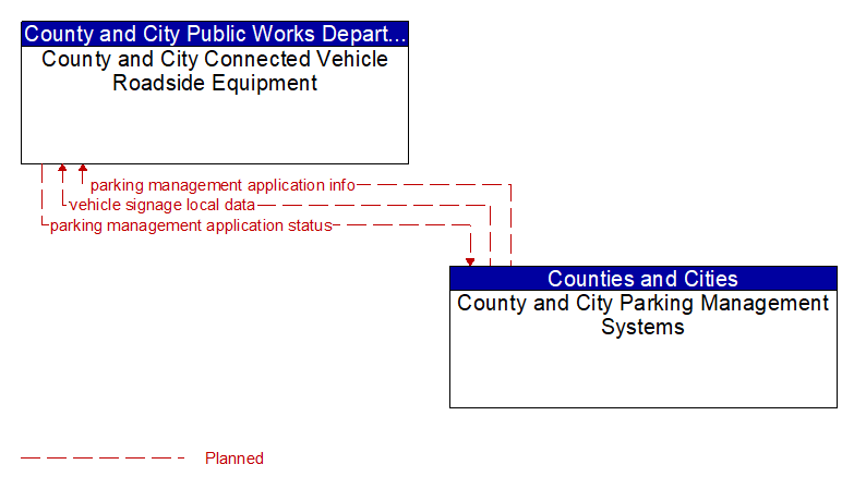 County and City Connected Vehicle Roadside Equipment to County and City Parking Management Systems Interface Diagram