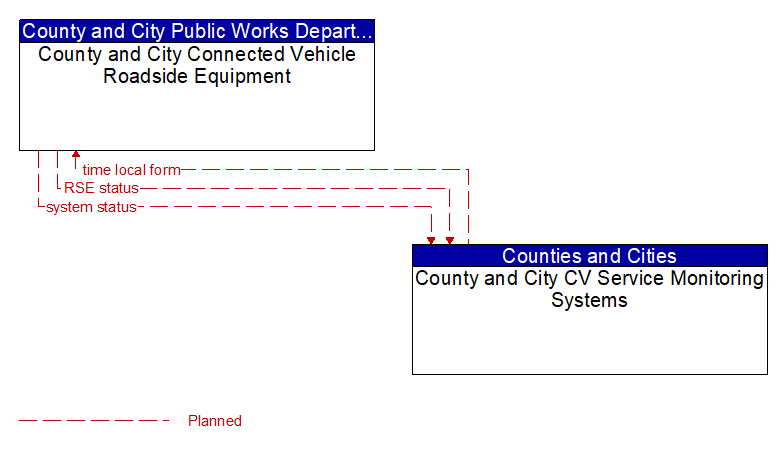 County and City Connected Vehicle Roadside Equipment to County and City CV Service Monitoring Systems Interface Diagram