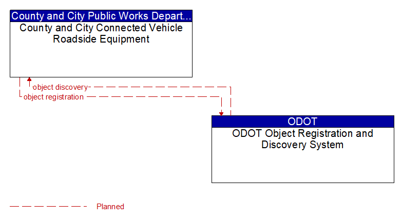 County and City Connected Vehicle Roadside Equipment to ODOT Object Registration and Discovery System Interface Diagram