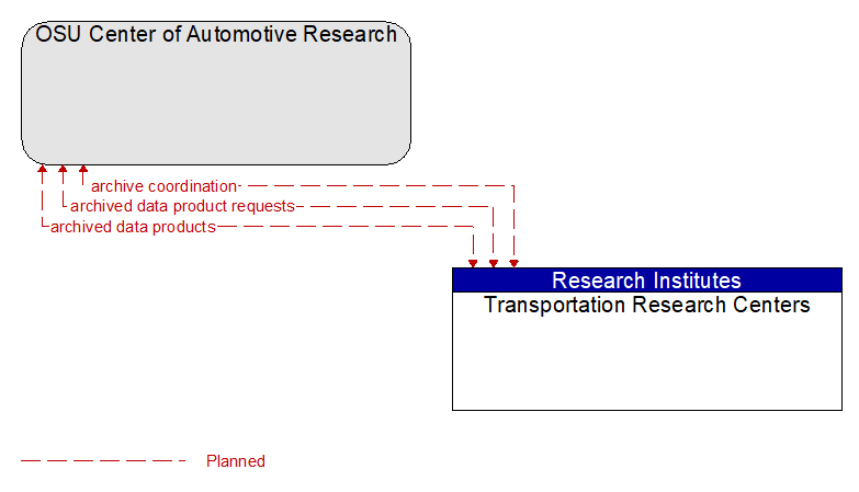 OSU Center of Automotive Research to Transportation Research Centers Interface Diagram