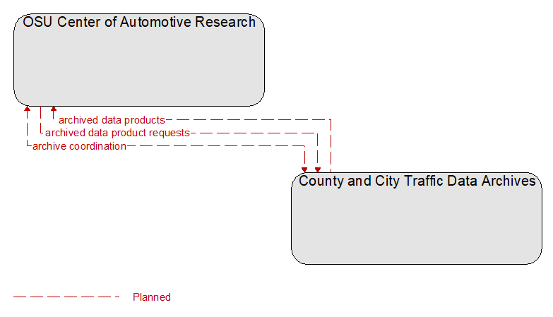 OSU Center of Automotive Research to County and City Traffic Data Archives Interface Diagram