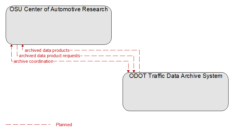 OSU Center of Automotive Research to ODOT Traffic Data Archive System Interface Diagram