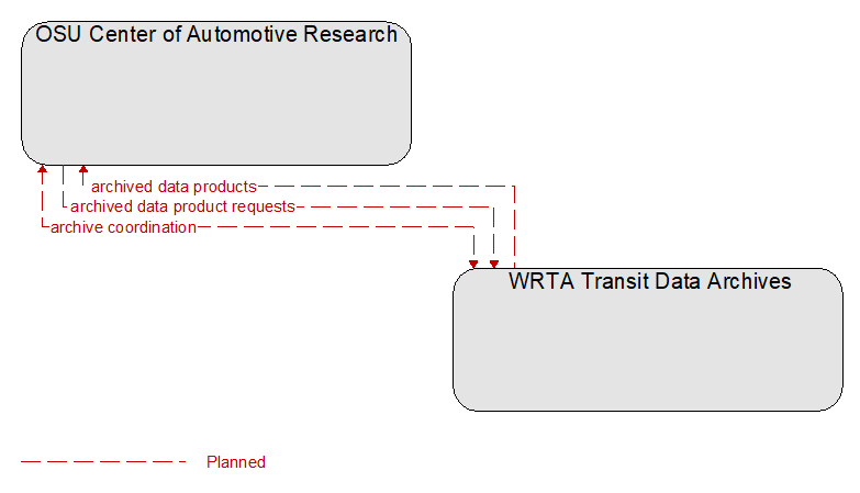 OSU Center of Automotive Research to WRTA Transit Data Archives Interface Diagram