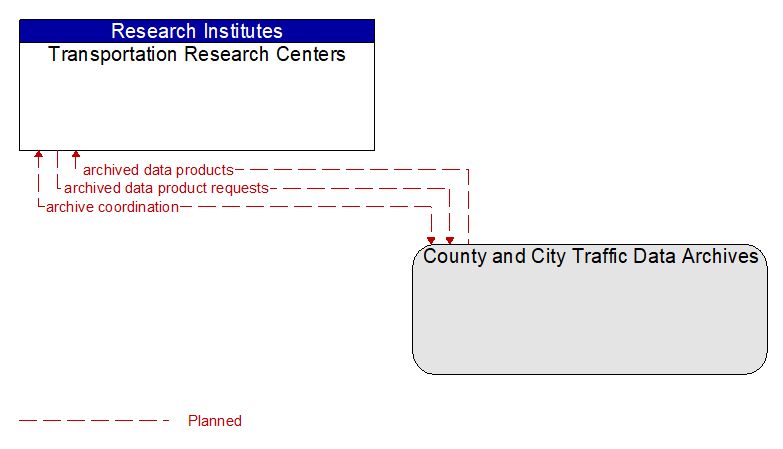 Transportation Research Centers to County and City Traffic Data Archives Interface Diagram