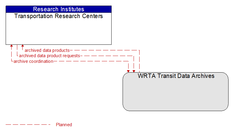 Transportation Research Centers to WRTA Transit Data Archives Interface Diagram