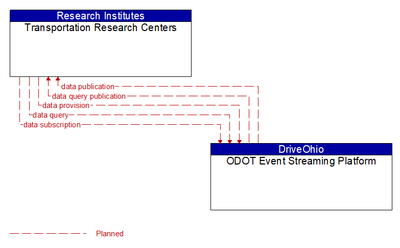 Transportation Research Centers to ODOT Event Streaming Platform Interface Diagram