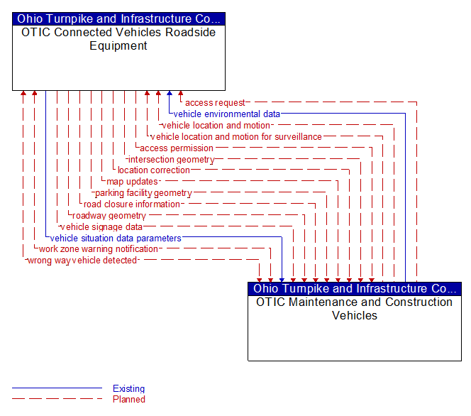OTIC Connected Vehicles Roadside Equipment to OTIC Maintenance and Construction Vehicles Interface Diagram