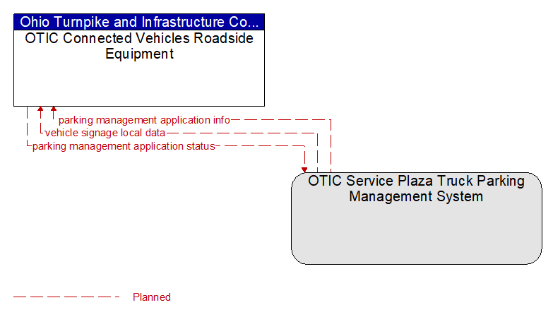 OTIC Connected Vehicles Roadside Equipment to OTIC Service Plaza Truck Parking Management System Interface Diagram