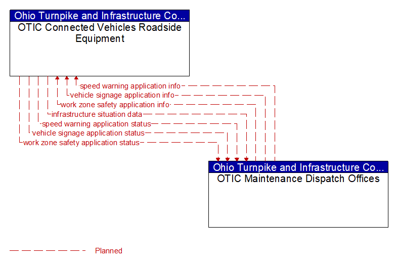 OTIC Connected Vehicles Roadside Equipment to OTIC Maintenance Dispatch Offices Interface Diagram