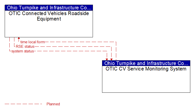 OTIC Connected Vehicles Roadside Equipment to OTIC CV Service Monitoring System Interface Diagram