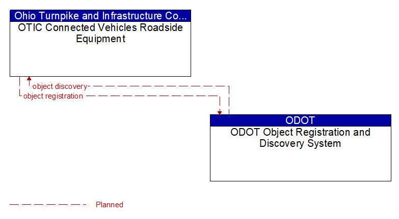 OTIC Connected Vehicles Roadside Equipment to ODOT Object Registration and Discovery System Interface Diagram