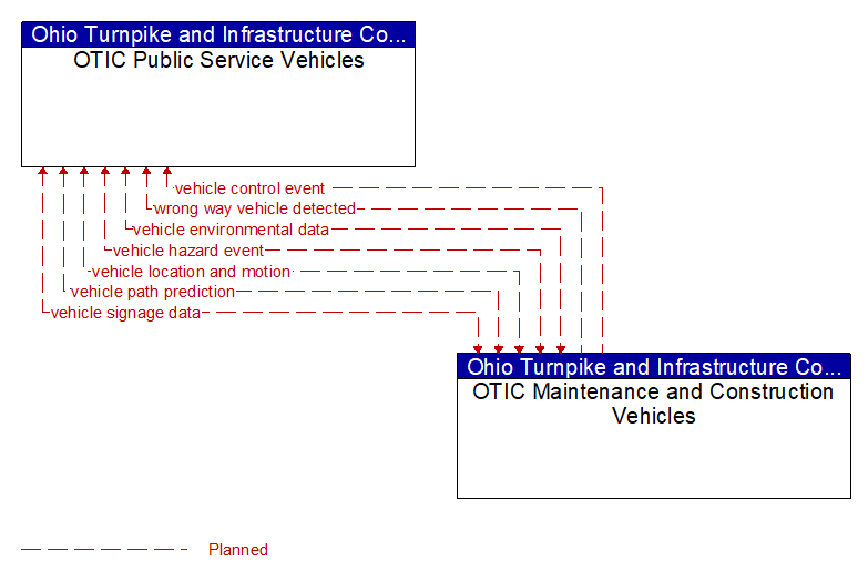 OTIC Public Service Vehicles to OTIC Maintenance and Construction Vehicles Interface Diagram