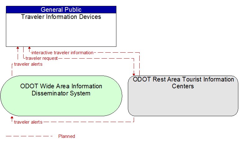 Traveler Information Devices to ODOT Rest Area Tourist Information Centers Interface Diagram