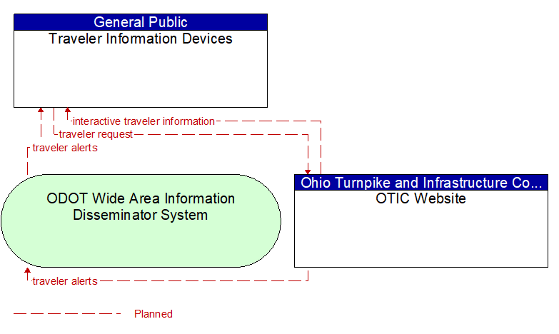 Traveler Information Devices to OTIC Website Interface Diagram