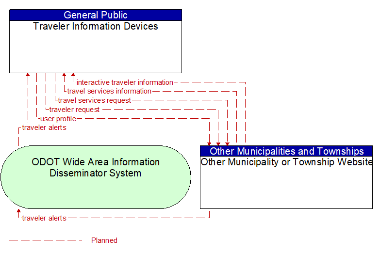 Traveler Information Devices to Other Municipality or Township Website Interface Diagram