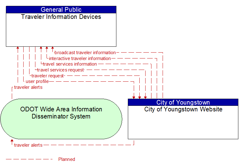 Traveler Information Devices to City of Youngstown Website Interface Diagram