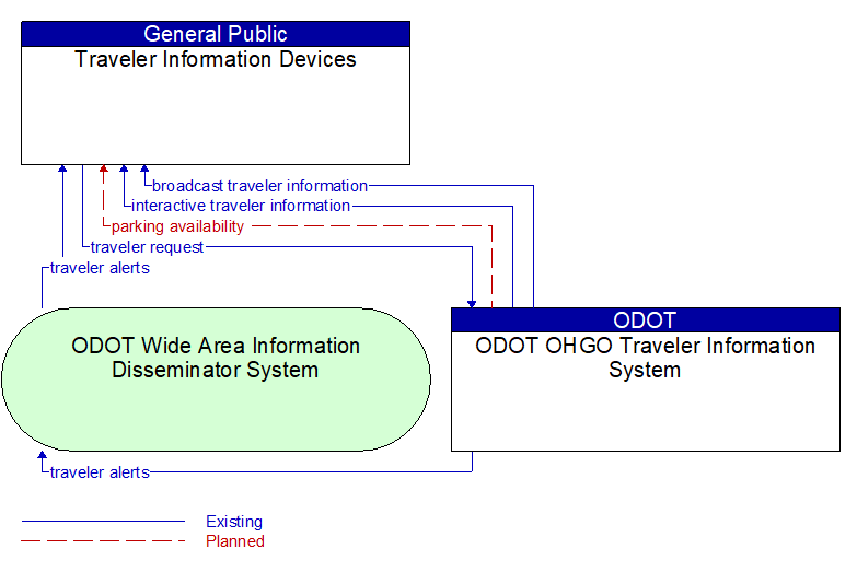Traveler Information Devices to ODOT OHGO Traveler Information System Interface Diagram