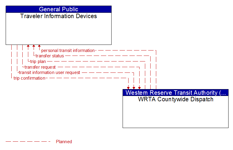 Traveler Information Devices to WRTA Countywide Dispatch Interface Diagram