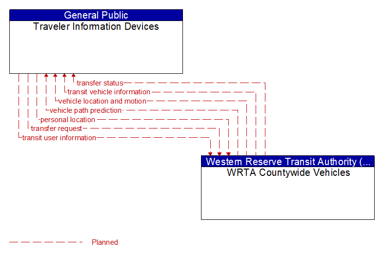 Traveler Information Devices to WRTA Countywide Vehicles Interface Diagram