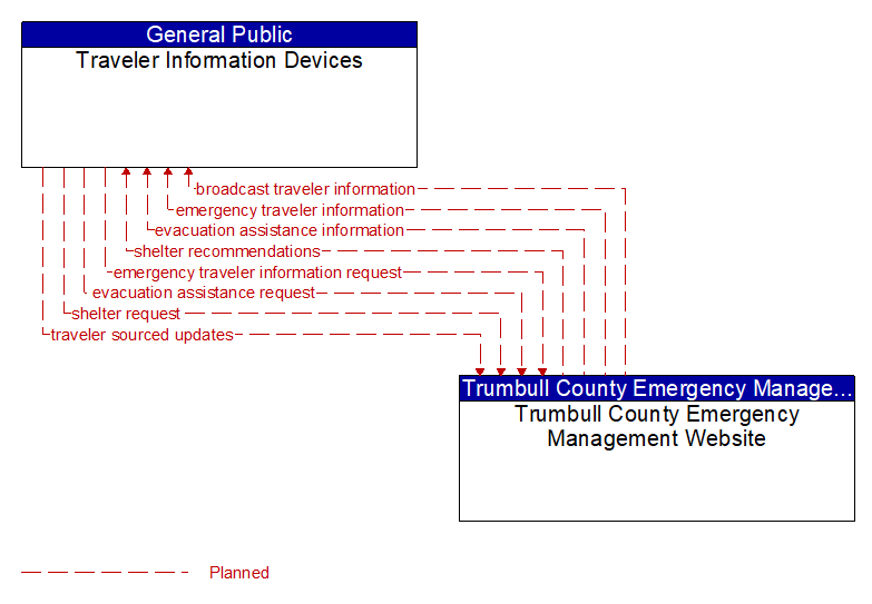 Traveler Information Devices to Trumbull County Emergency Management Website Interface Diagram