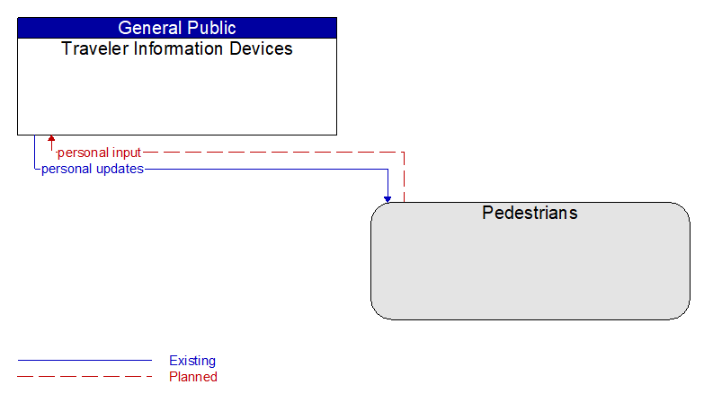 Traveler Information Devices to Pedestrians Interface Diagram