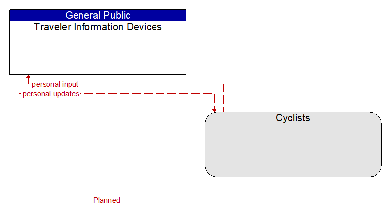 Traveler Information Devices to Cyclists Interface Diagram