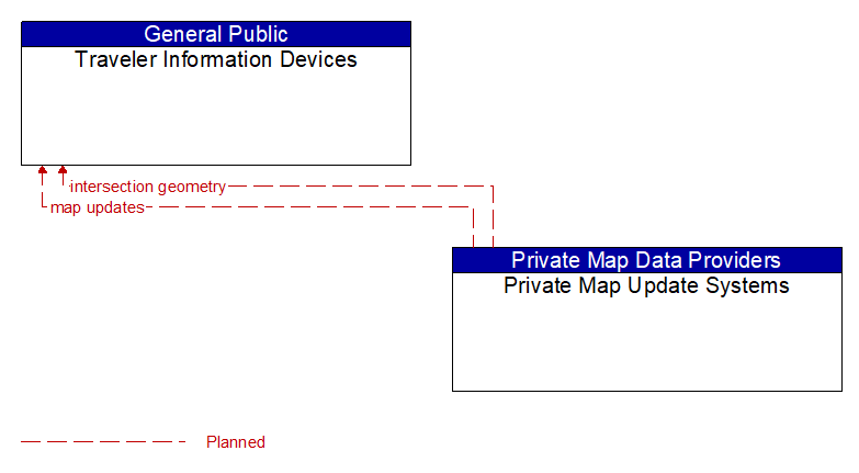 Traveler Information Devices to Private Map Update Systems Interface Diagram