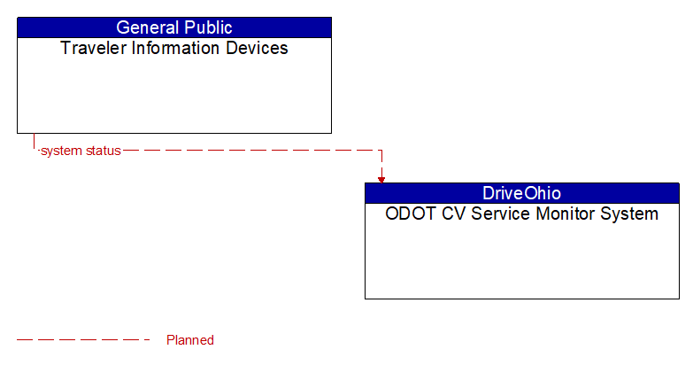 Traveler Information Devices to ODOT CV Service Monitor System Interface Diagram