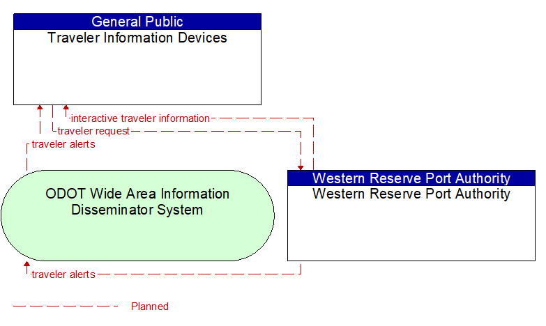 Traveler Information Devices to Western Reserve Port Authority Interface Diagram