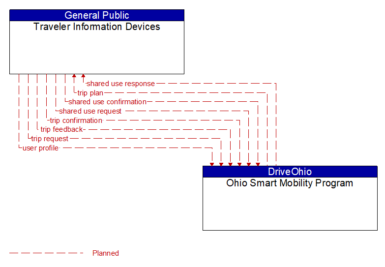 Traveler Information Devices to Ohio Smart Mobility Program Interface Diagram