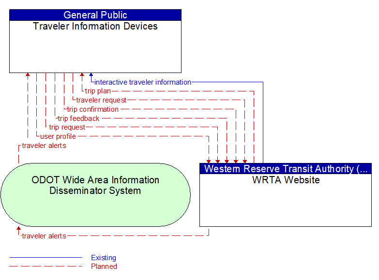 Traveler Information Devices to WRTA Website Interface Diagram