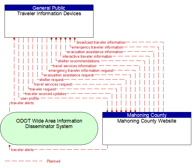 Traveler Information Devices to Mahoning County Website Interface Diagram