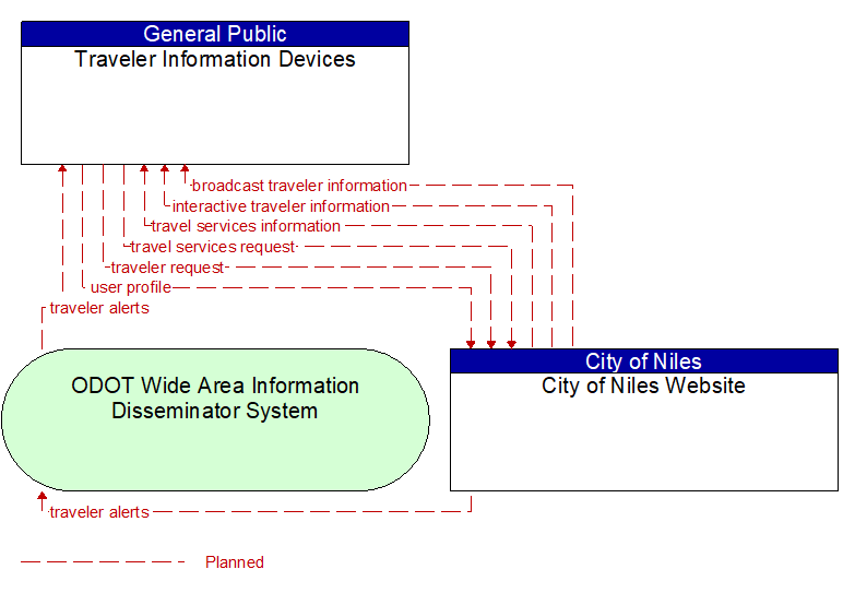 Traveler Information Devices to City of Niles Website Interface Diagram