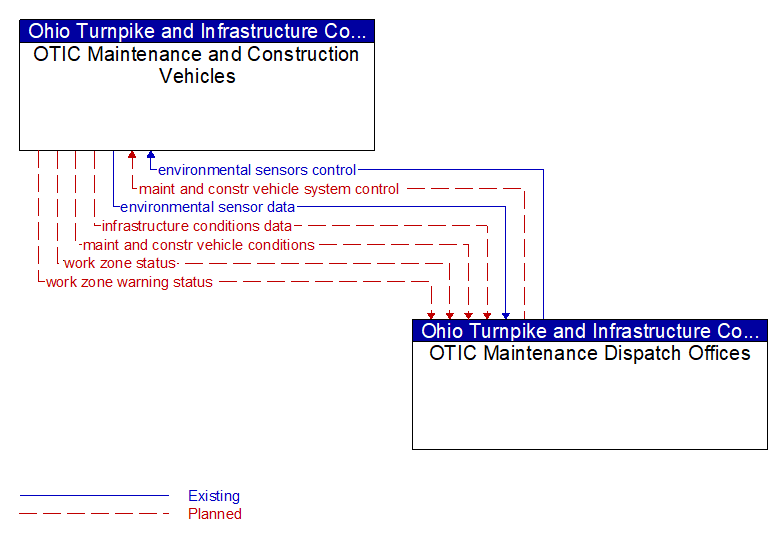 OTIC Maintenance and Construction Vehicles to OTIC Maintenance Dispatch Offices Interface Diagram