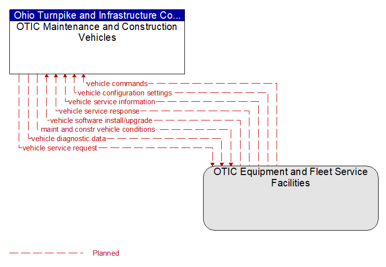 OTIC Maintenance and Construction Vehicles to OTIC Equipment and Fleet Service Facilities Interface Diagram