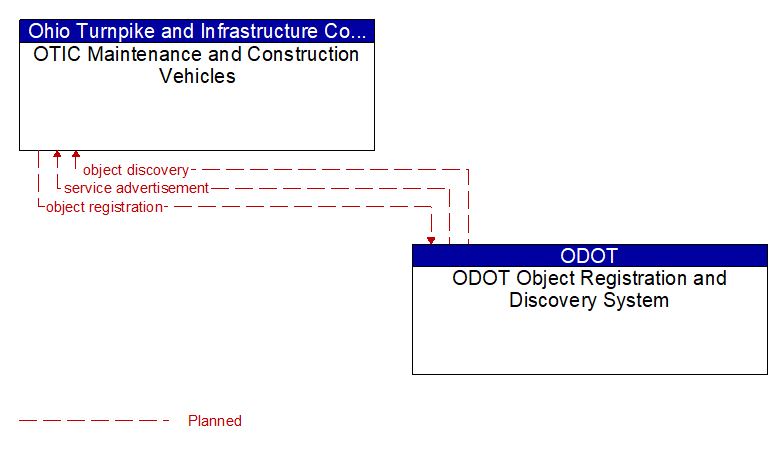 OTIC Maintenance and Construction Vehicles to ODOT Object Registration and Discovery System Interface Diagram