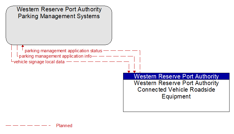 Western Reserve Port Authority Parking Management Systems to Western Reserve Port Authority Connected Vehicle Roadside Equipment Interface Diagram