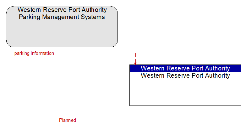 Western Reserve Port Authority Parking Management Systems to Western Reserve Port Authority Interface Diagram