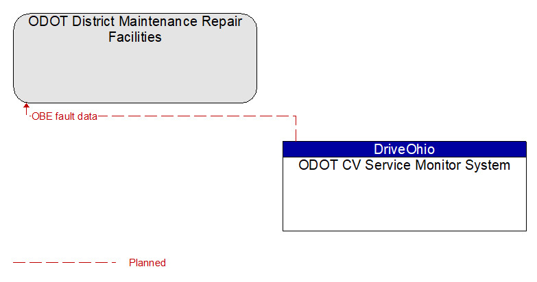 ODOT District Maintenance Repair Facilities to ODOT CV Service Monitor System Interface Diagram