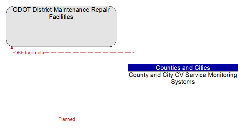 ODOT District Maintenance Repair Facilities to County and City CV Service Monitoring Systems Interface Diagram