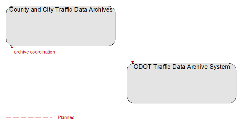 County and City Traffic Data Archives to ODOT Traffic Data Archive System Interface Diagram