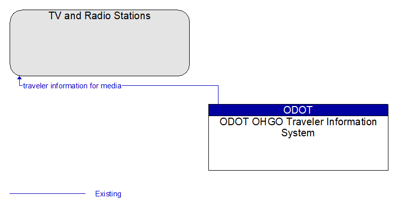 TV and Radio Stations to ODOT OHGO Traveler Information System Interface Diagram
