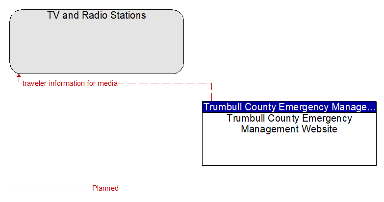 TV and Radio Stations to Trumbull County Emergency Management Website Interface Diagram
