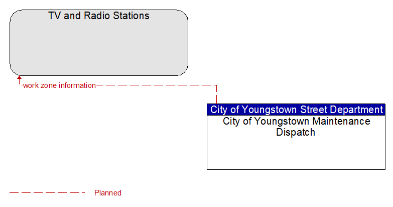 TV and Radio Stations to City of Youngstown Maintenance Dispatch Interface Diagram
